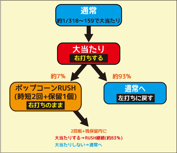 Pビッグポップコーン 直撃経由