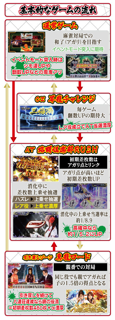 麻雀格闘倶楽部 参 ゲームフロー
