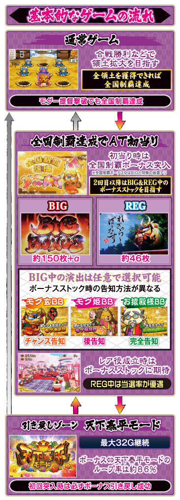 天晴！ モグモグ風林火山 全国制覇版 ゲームフロー