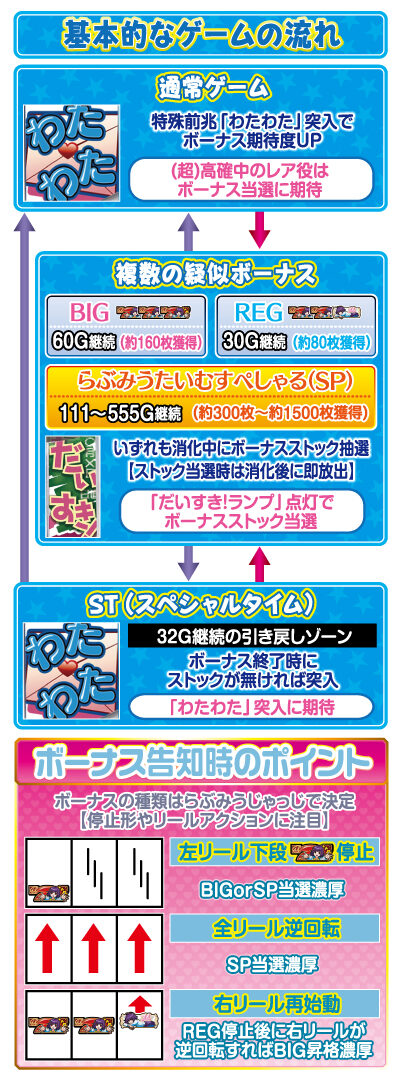 みうのおしゃべりパチスロ ゲームフロー
