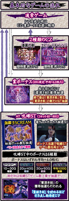 パチスロ呪怨 再誕AT ゲームフロー