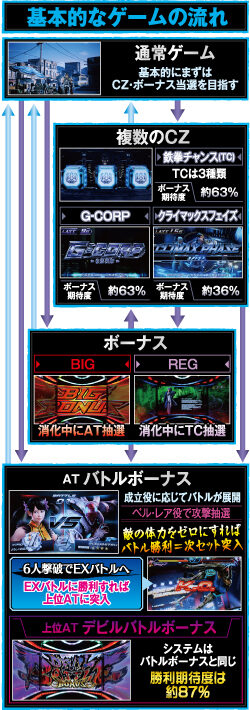 パチスロ鉄拳4 ゲームフロー