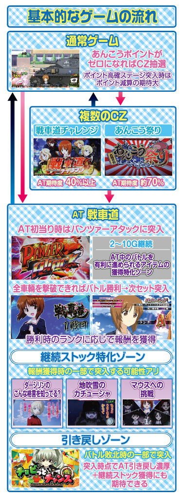 パチスロ ガールズ＆パンツァーG ～これが私の戦車道です！～ ゲームフロー