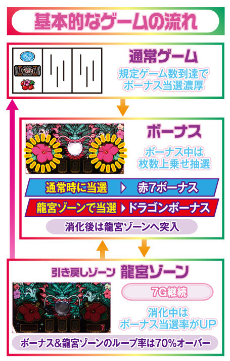 スーパードラゴン ゲームフロー
