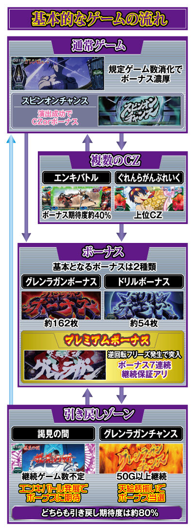 パチスロ 天元突破グレンラガン ゲームフロー