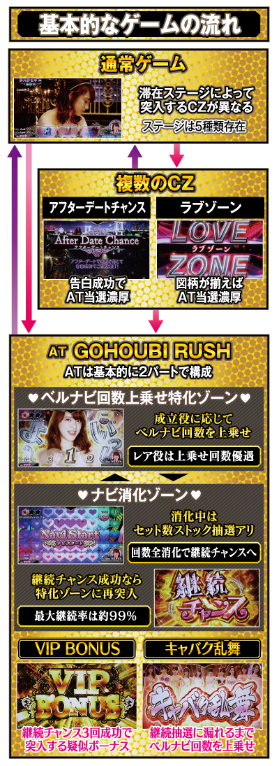 パチスロ ラブ嬢Ⅱ ゲームフロー