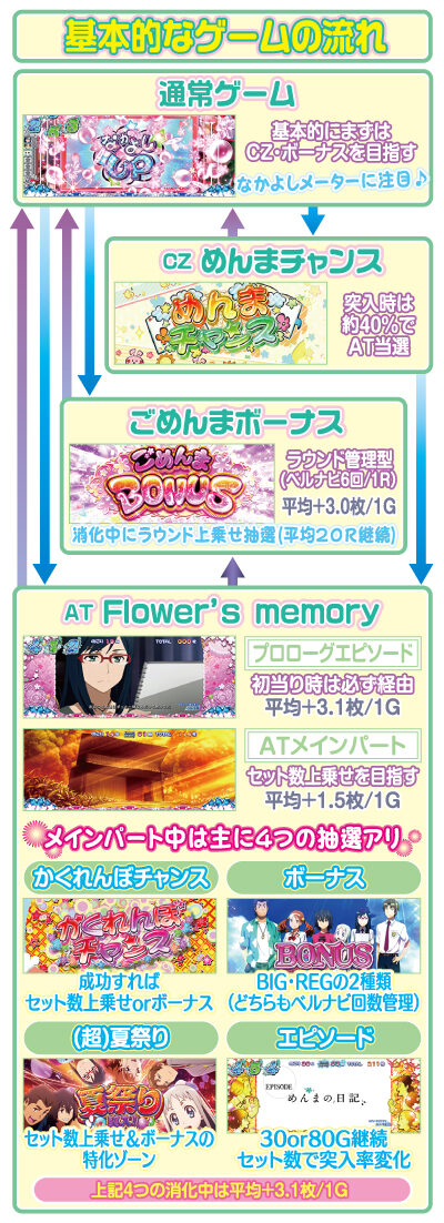 パチスロ あの日見た花の名前を僕達はまだ知らない。 ゲームフロー