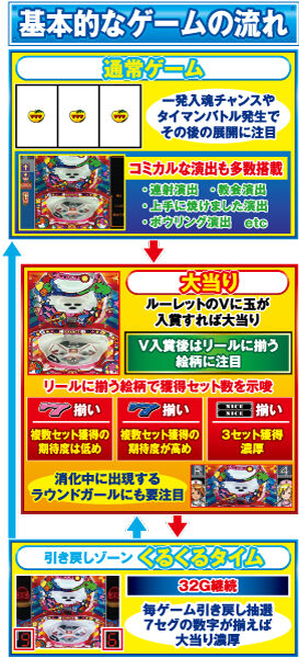 ドリームクルーン2 ゲームフロー