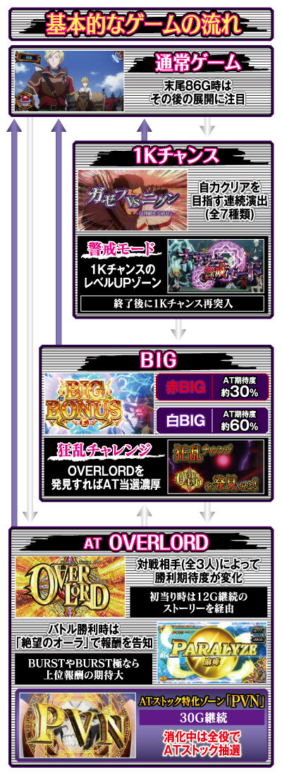 OVER-SLOT「AINZ OOAL GOWN絶対支配者光臨」 ゲームフロー