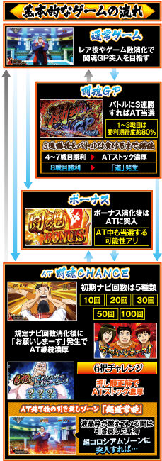 闘魂継承 アントニオ猪木という名のパチスロ機 ゲームフロー