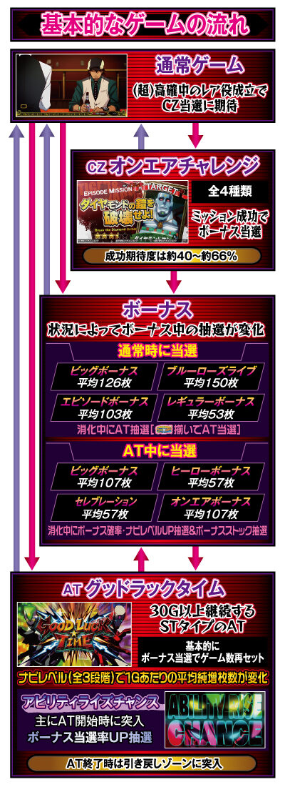 パチスロ TIGER＆BUNNY ゲームフロー