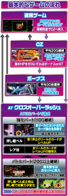 カードバトルパチスロ ガンダム クロスオーバー ゲームフロー
