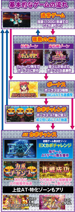 マジカルハロウィン7 ゲームフロー
