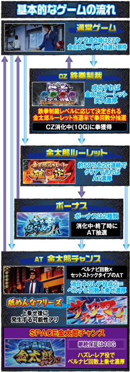 パチスロ サラリーマン金太郎~MAX~ ゲームフロー