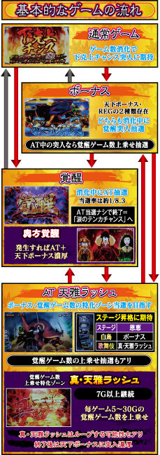 天下布武4 ゲームフロー
