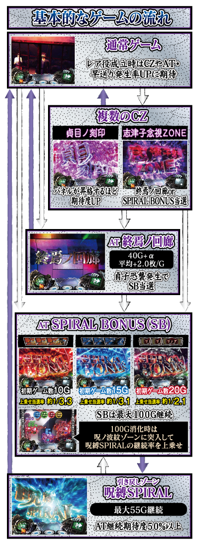 Sリング 恐襲ノ連鎖 ゲームフロー