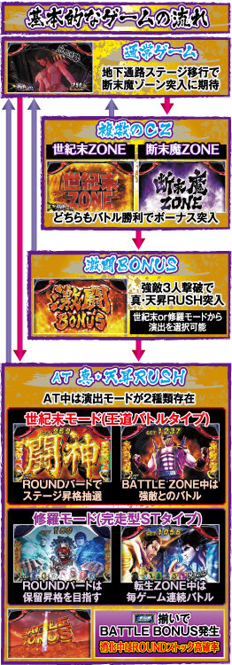パチスロ 北斗の拳 天昇 ゲームフロー