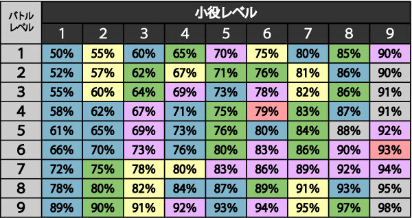 パチスロ 北斗の拳 天昇 ▼各レベルごとのTOTAL勝率