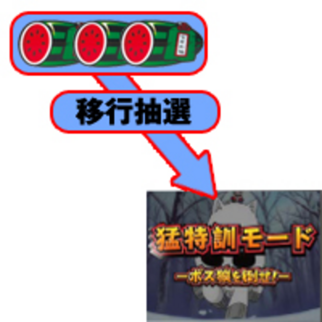 みどりのマキバオー スイカからのART当選(通常時)