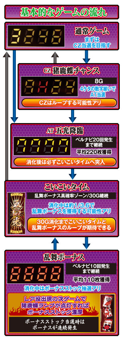 パチスロ 花伝 ゲームフロー