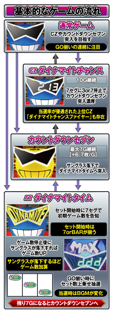 パチスロダイナマイトキング極 ゲームフロー