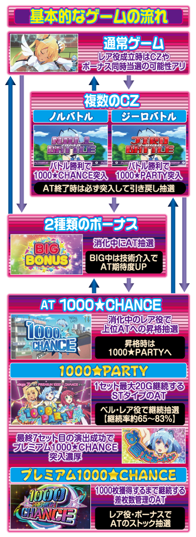 パチスロ1000ちゃん ゲームフロー