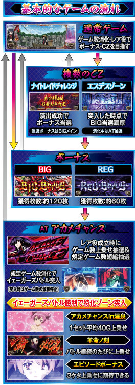 アカメが斬る！ ゲームフロー