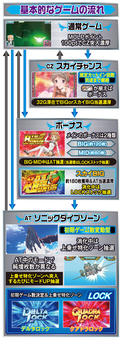スカイガールズ~ゼロノツバサ~ ゲームフロー