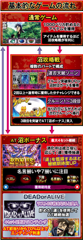 回胴黙示録カイジ～沼～ ゲームフロー