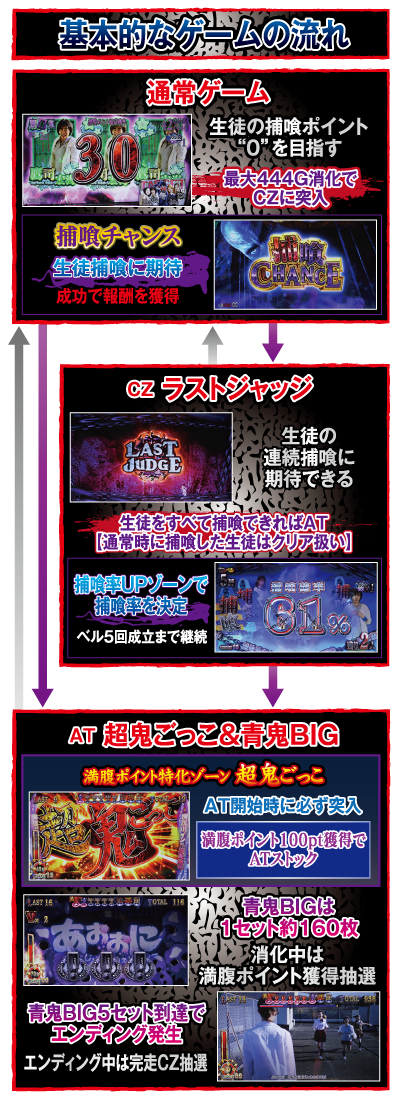 パチスロ 青鬼 ゲームフロー