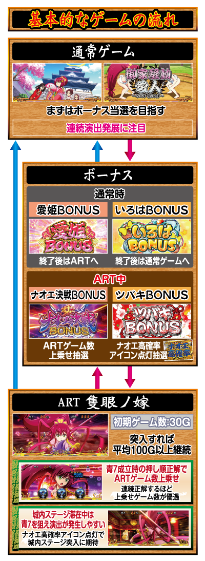 いろはに愛姫 ゲームフロー