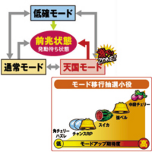 パチスロ蒼天の拳 通常時の内部モード
