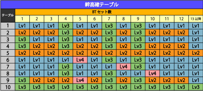 SLOTバジリスク～甲賀忍法帖～絆2 絆高確テーブル
