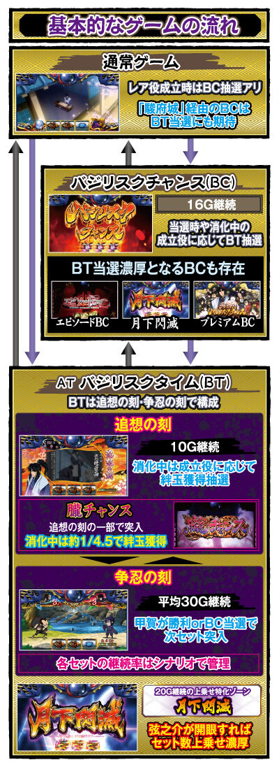 SLOTバジリスク~甲賀忍法帖~絆2 ゲームフロー