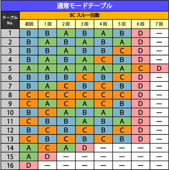 SLOTバジリスク～甲賀忍法帖～絆2 モードについて