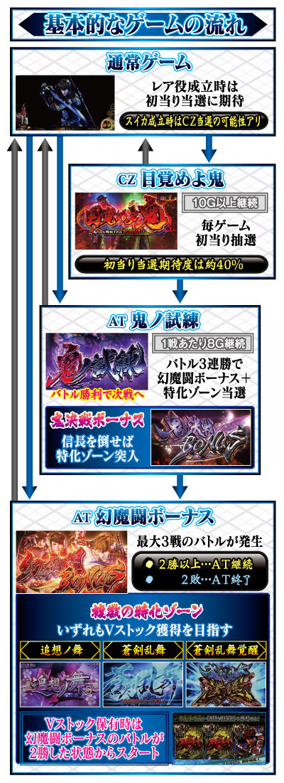 パチスロ新鬼武者～DAWN OF DREAMS～ ゲームフロー