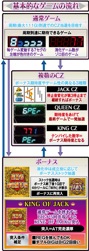 キングオブジャック ゲームフロー