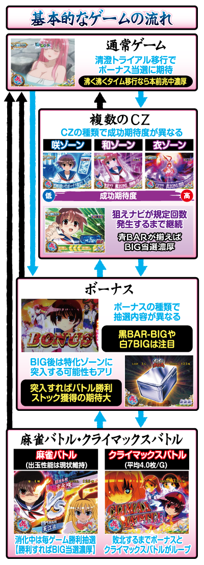 パチスロ 咲-Saki- ゲームフロー