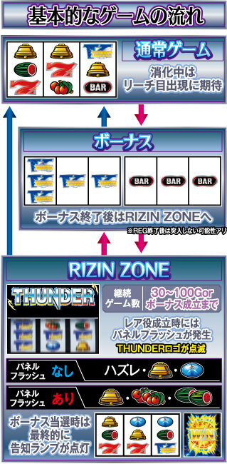 サンダーVライトニング ゲームフロー