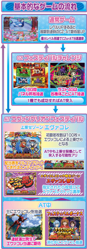 エヴァンゲリオン フェスティバル ゲームフロー
