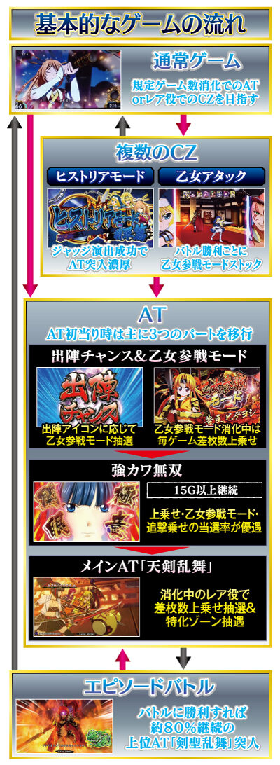 パチスロ 戦国乙女3～天剣を継ぐもの～ ゲームフロー