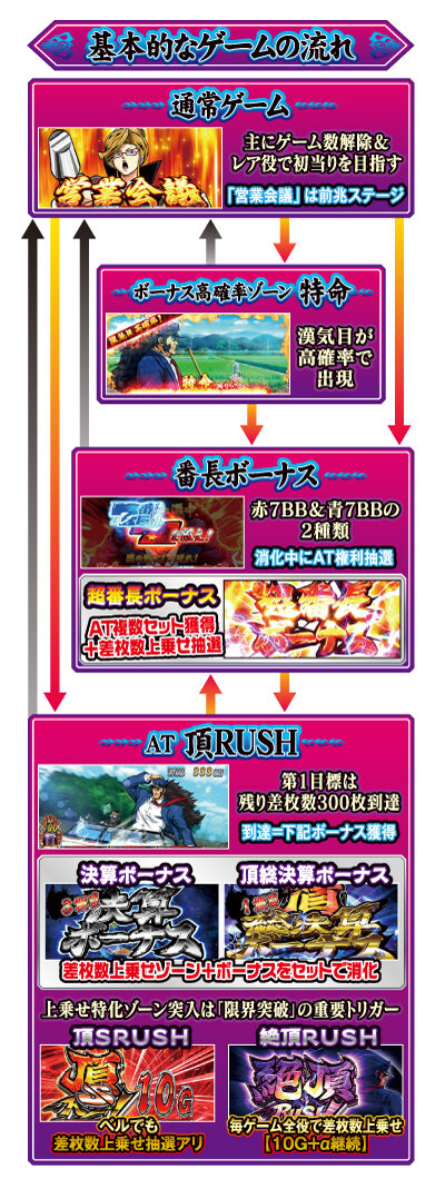 押忍！サラリーマン番長２ ゲームフロー