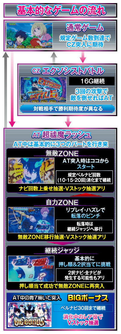 パチスロ 青の祓魔師 ゲームフロー
