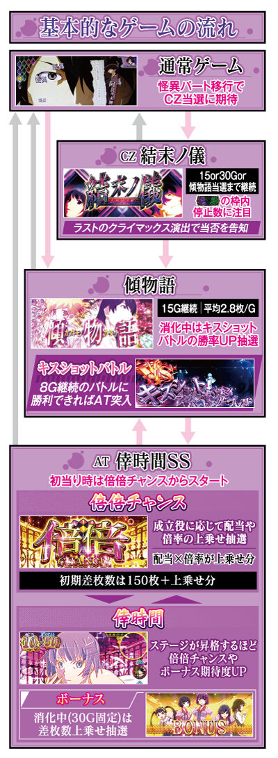 パチスロ〈物語〉シリーズ セカンドシーズン ゲームフロー