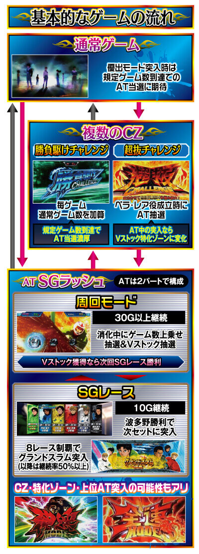 パチスロ モンキーターンIV ゲームフロー