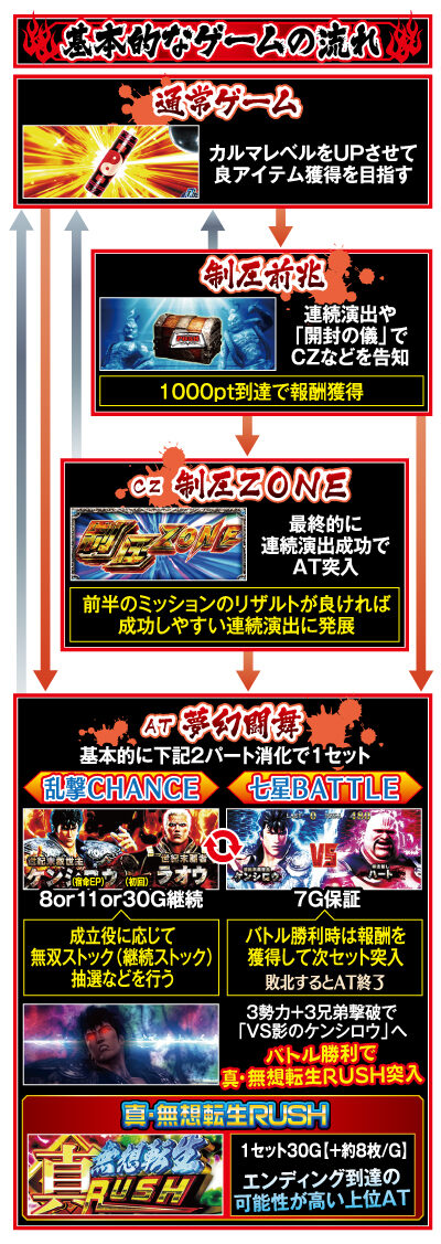 パチスロ真・北斗無双 ゲームフロー