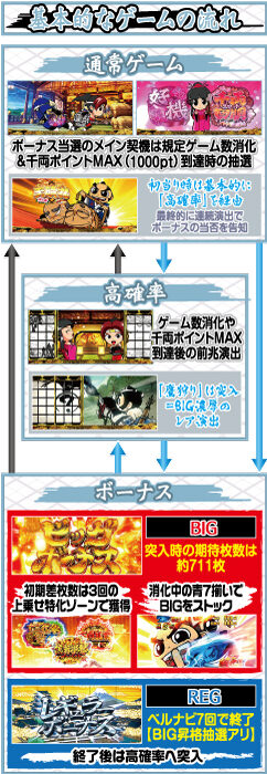 吉宗3 ゲームフロー
