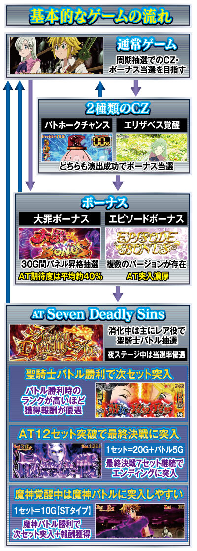 パチスロ 七つの大罪 ゲームフロー