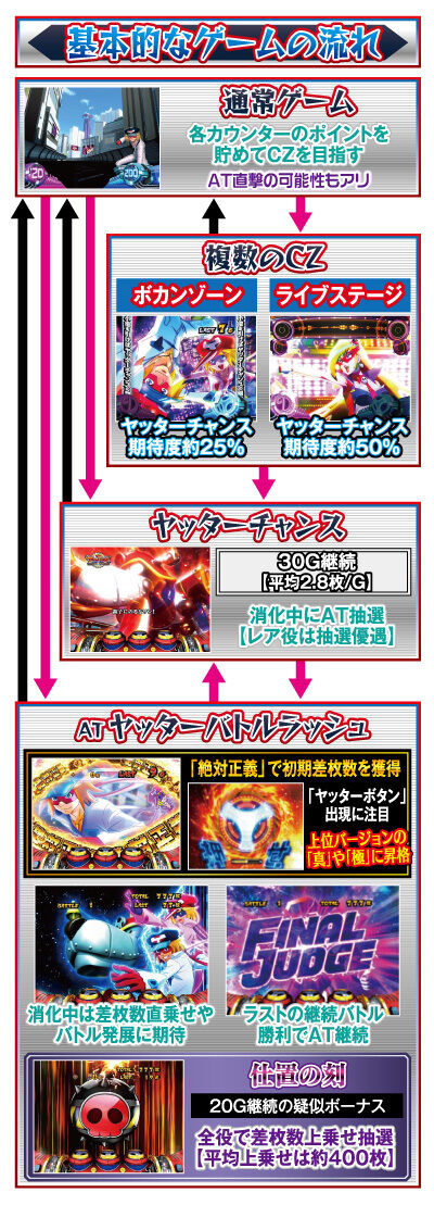 Sヤッターマン 絶対正義 ゲームフロー
