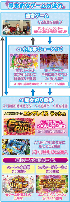 対魔導学園35試験小隊 ゲームフロー